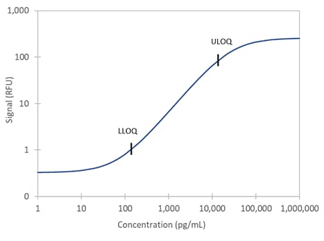 Simple Plex Human Enolase 2 Assay Standard Curve