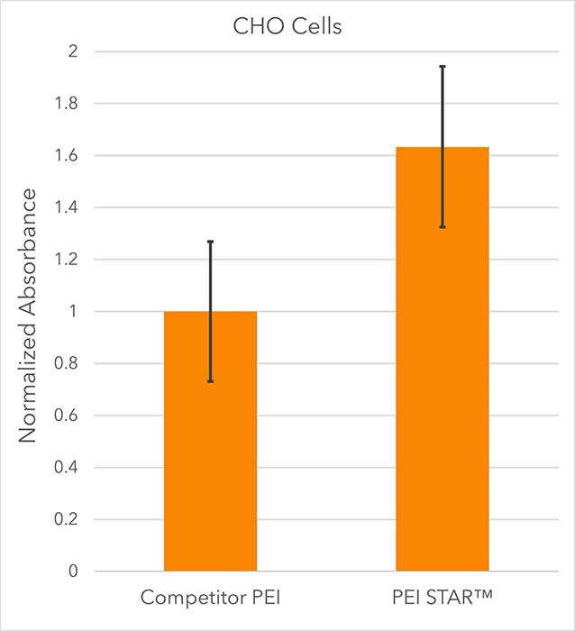 Application of PEI STAR™ transfection reagent