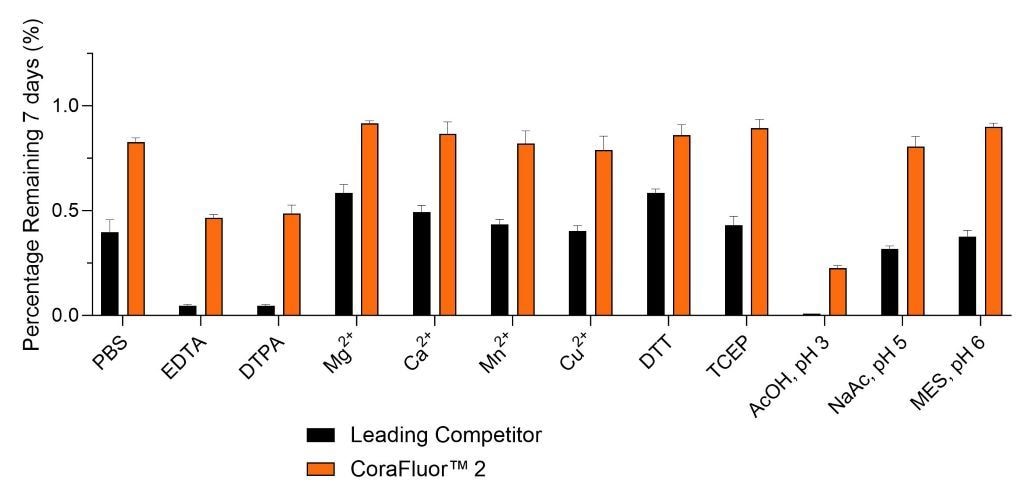 CoraFluor™ 2 stability profile