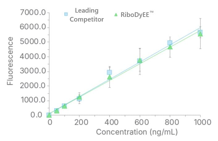 Validation of RiboDyEE™