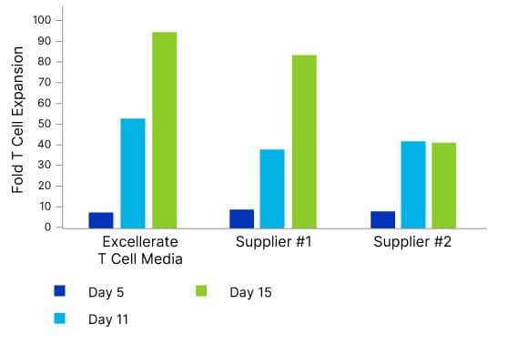 Bar graph showing fold expansion of human T cells cultured in ExCellerate media or two other commercially available media for 5, 11, and 15 days