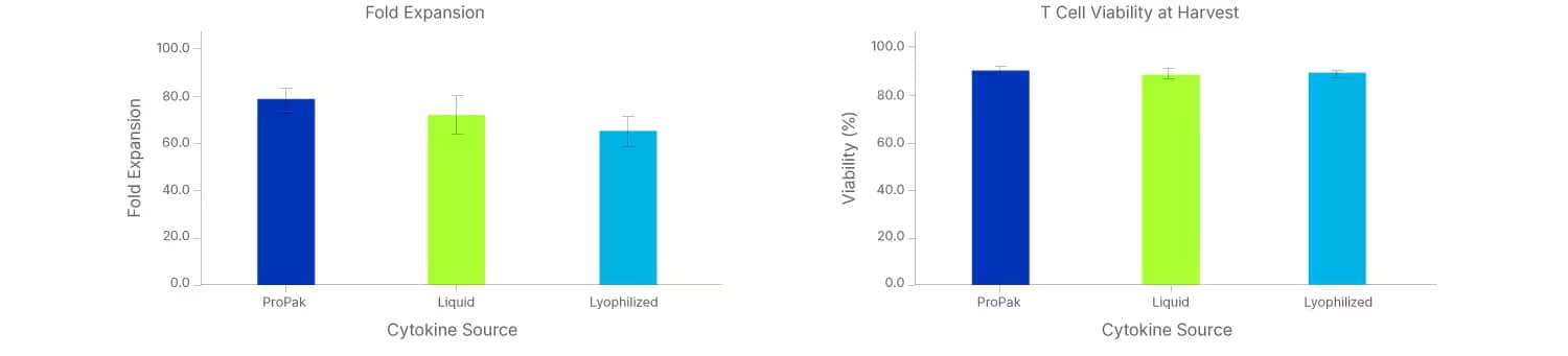ProPak, liquid, or lyophilized IL-7 and IL-15 were added to Xeno-free GMP Human T Cell Media