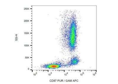 Flow Cytometry: uPAR Antibody (VIM5) - BSA Free [NBP3-09119]