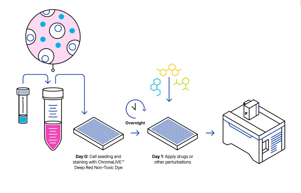 Excitation and Emission spectra of ChromaLIVE™ Deep Red Non-Toxic Dye