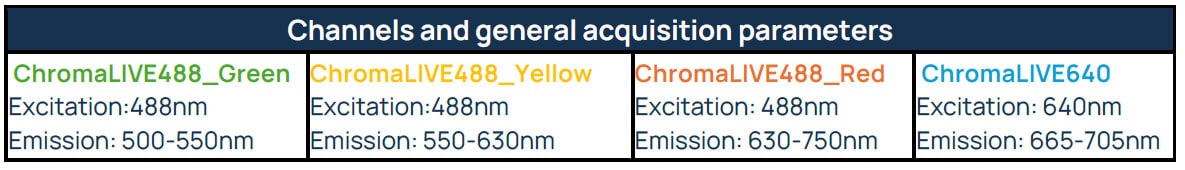 Channels and general acquisition parameters
