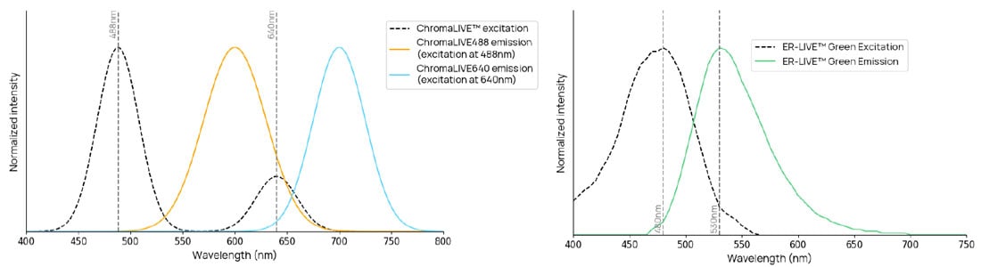 ChromaLIVE™ + ER-LIVE™ excitation and emission spectra Fig 1