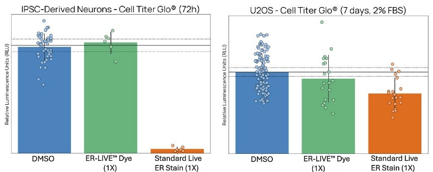 ER-LIVE™ preserves normal cell proliferation and viability, even in sensitive models