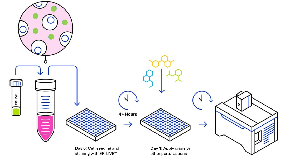 ER-LIVE™ Protocol Overview