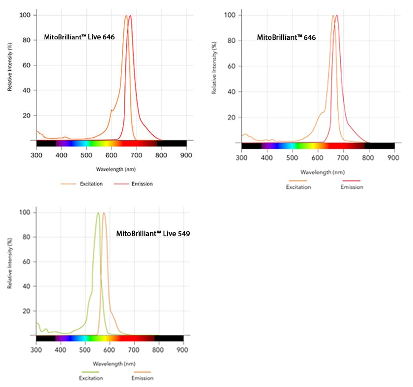 Image spectra for MitoBrilliant™ 646, MitoBrilliant™ Live 646 and MitoBrilliant™ Live 549
