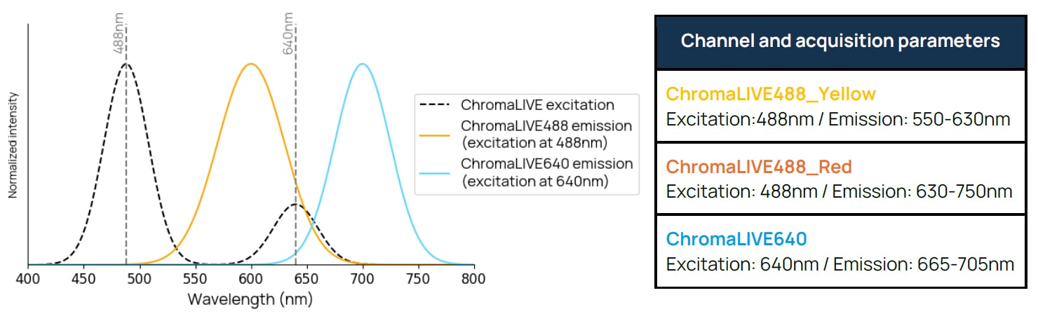 Excitation and emission spectra of ChromaLIVE™ Deep Red graph and table