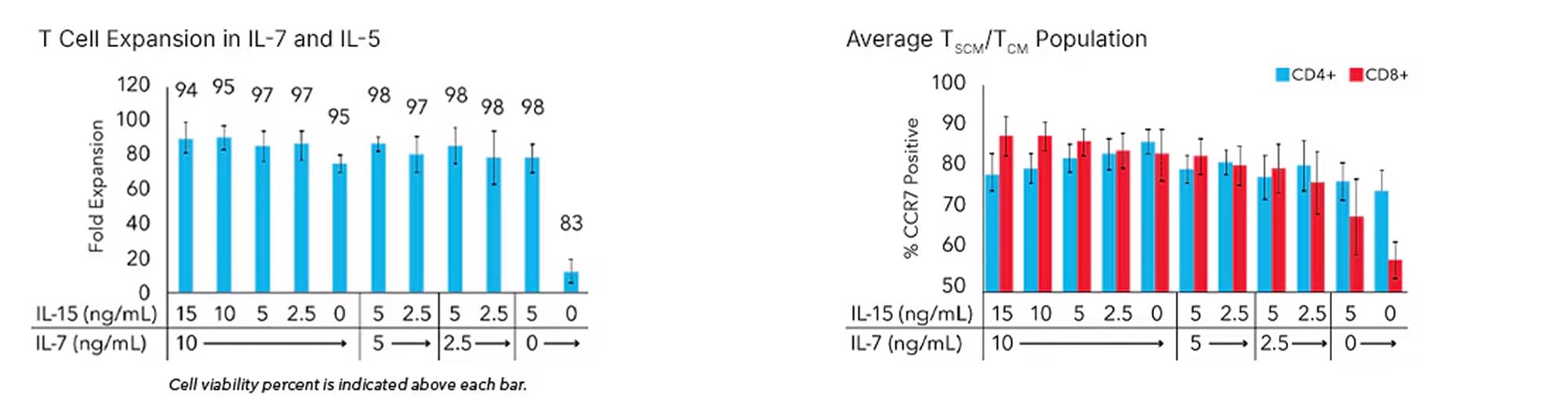 T Cell Expansion in IL-7 and IL-5 and Average Tscm/Tcm Population