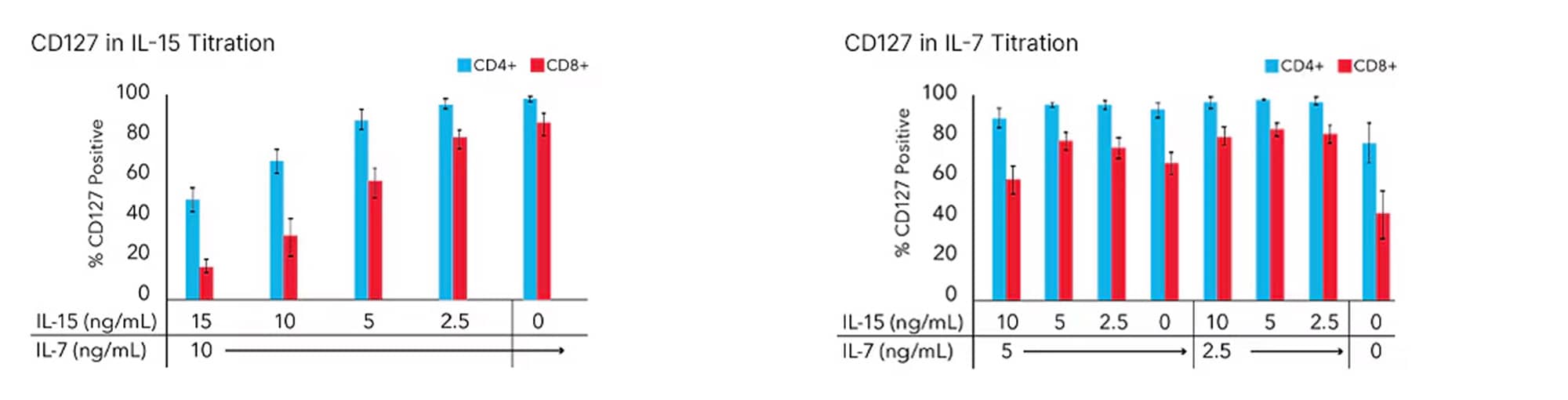 T Cell Expansion in IL-7 and IL-5 and Average Tscm/Tcm Population