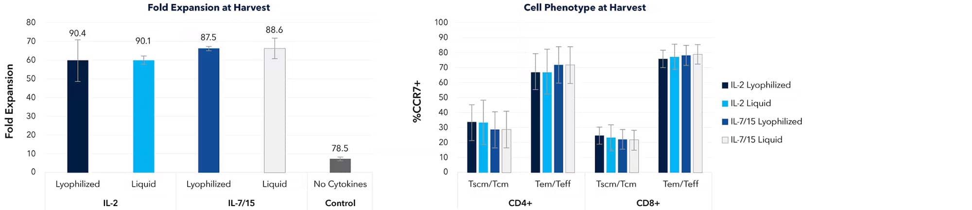 Primary human T cell expansion was evaluated using both liquid format and lyophilized cytokines.