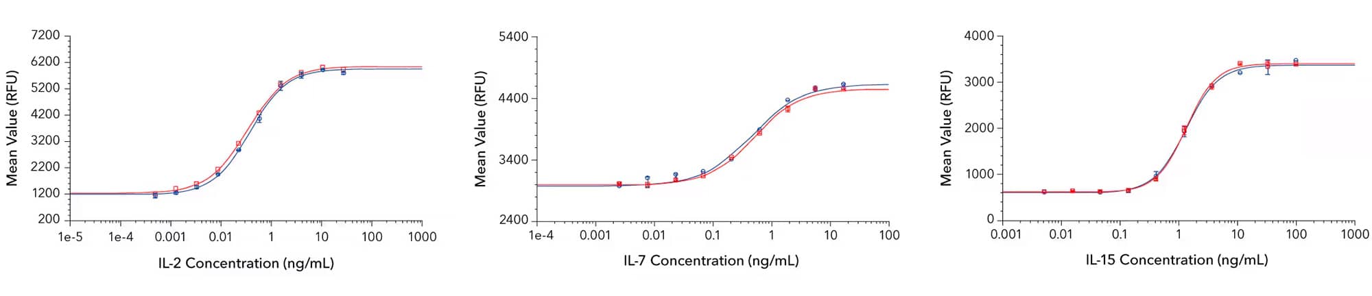 Primary human T cell expansion was evaluated using both liquid format and lyophilized cytokines.