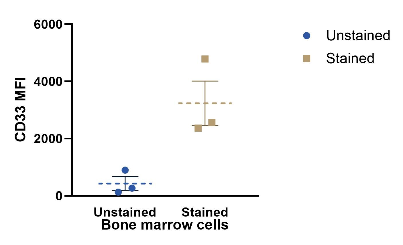 Siglec-3/CD33 Antibody [PerCP] AF2220C