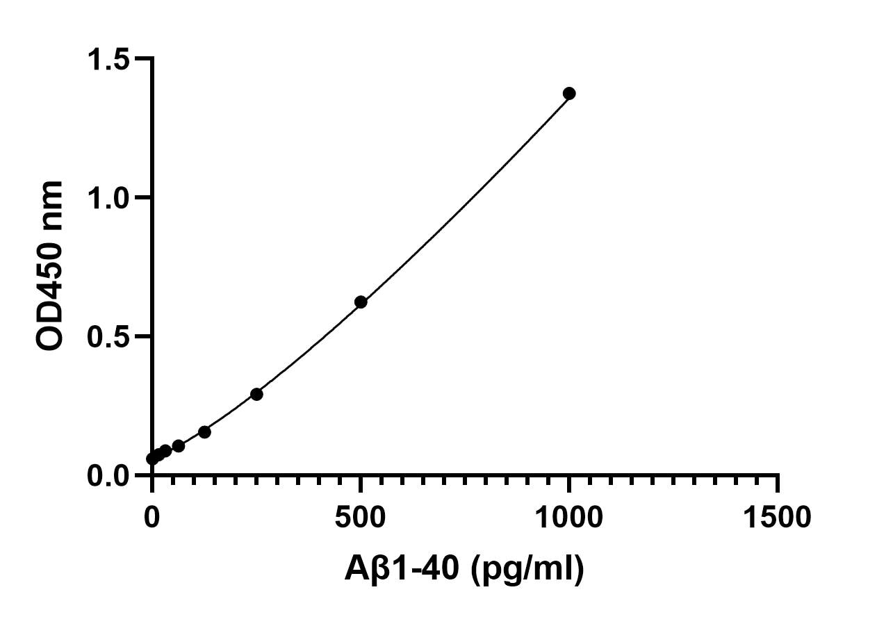 Human Amyloid beta (aa1-40) Quantikine ELISA Kit DAB140B