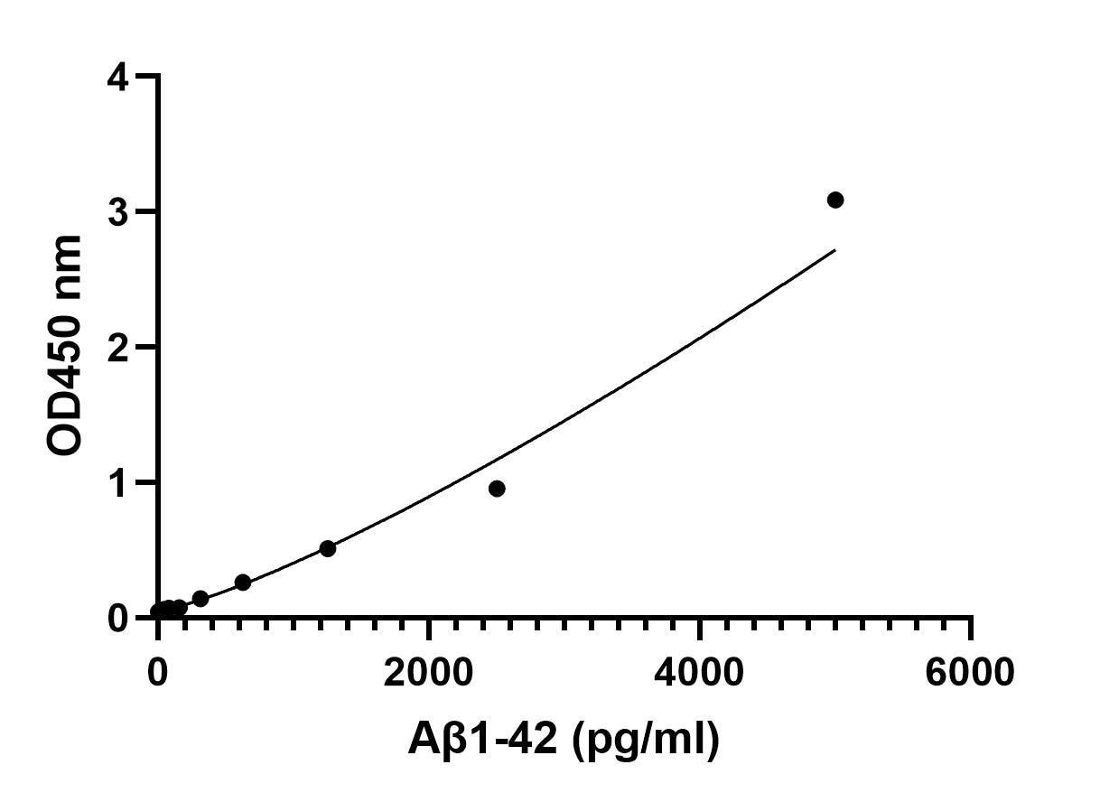 Human Amyloid beta (aa1-42) Quantikine ELISA Kit DAB142