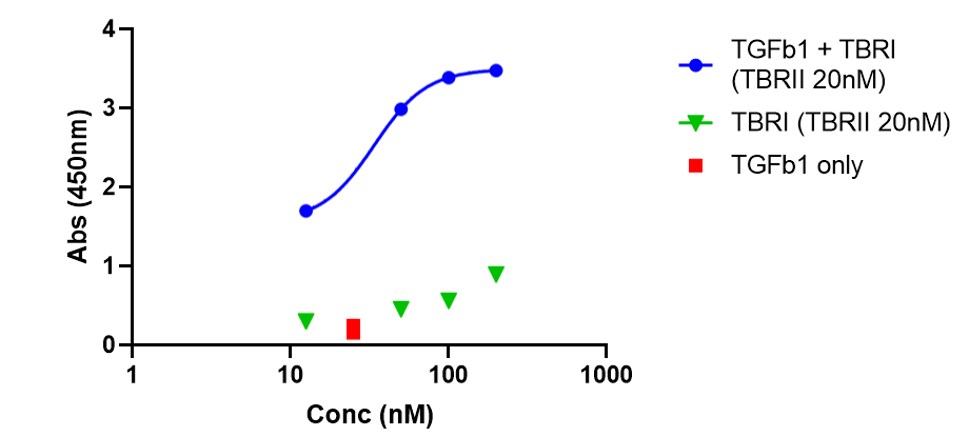 Human TGF‑ beta  RI/ALK‑5 Biotinylated Antibody BAF3025