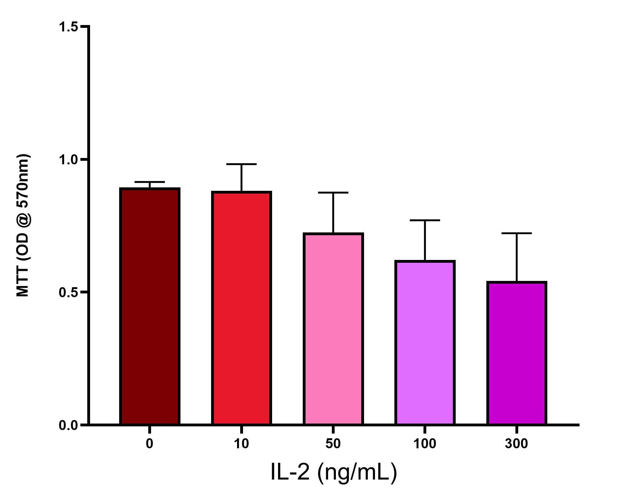 Recombinant Human IL-2 Protein, CF BT-002