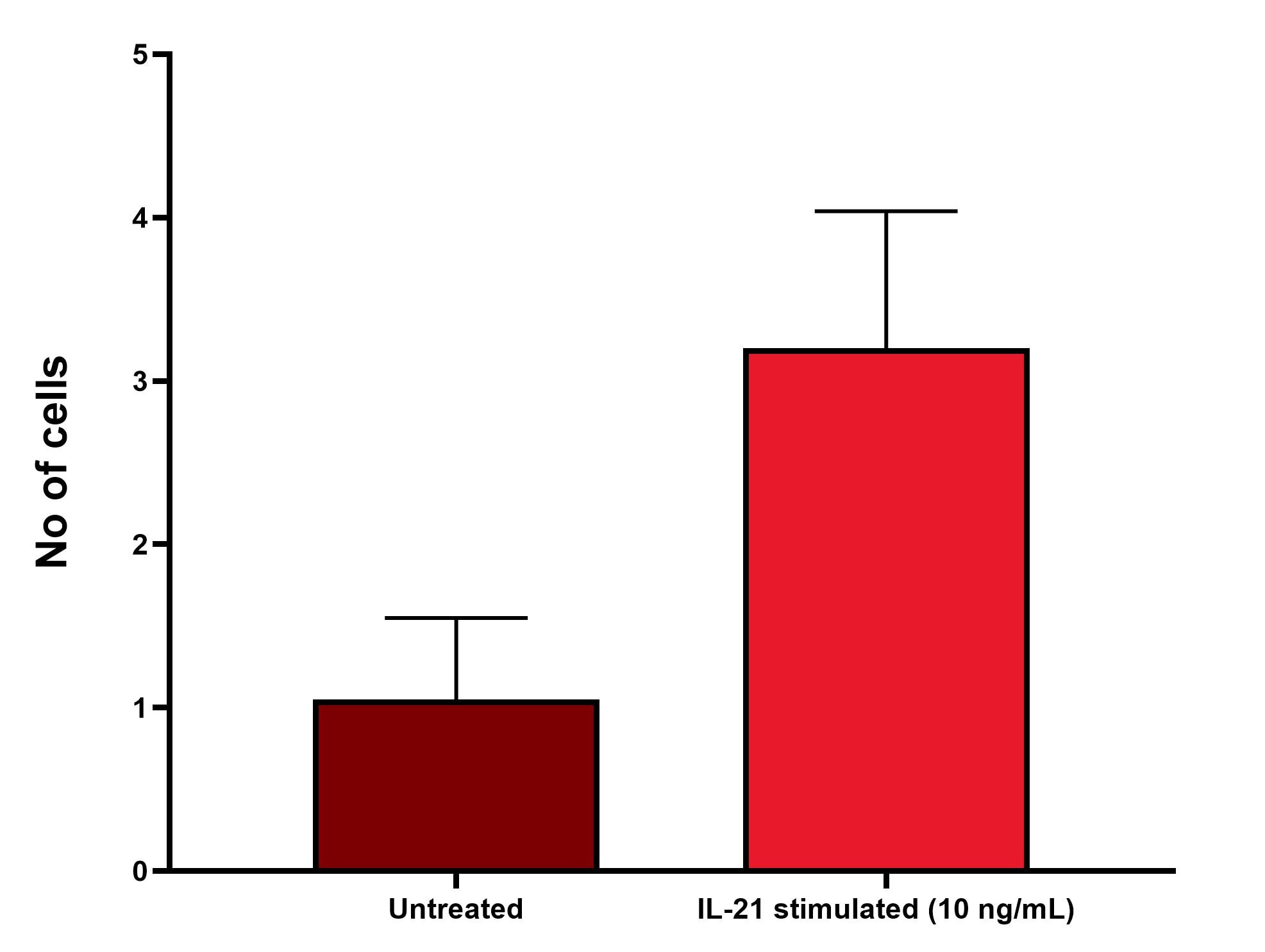 Recombinant Human IL-21 Protein, CF BT-021