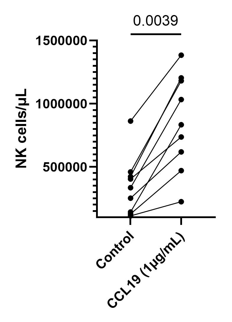 Recombinant Human CCL19/MIP-3 beta Protein 361-MI