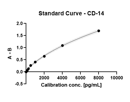 Human CD14 Quantikine ELISA Kit DC140