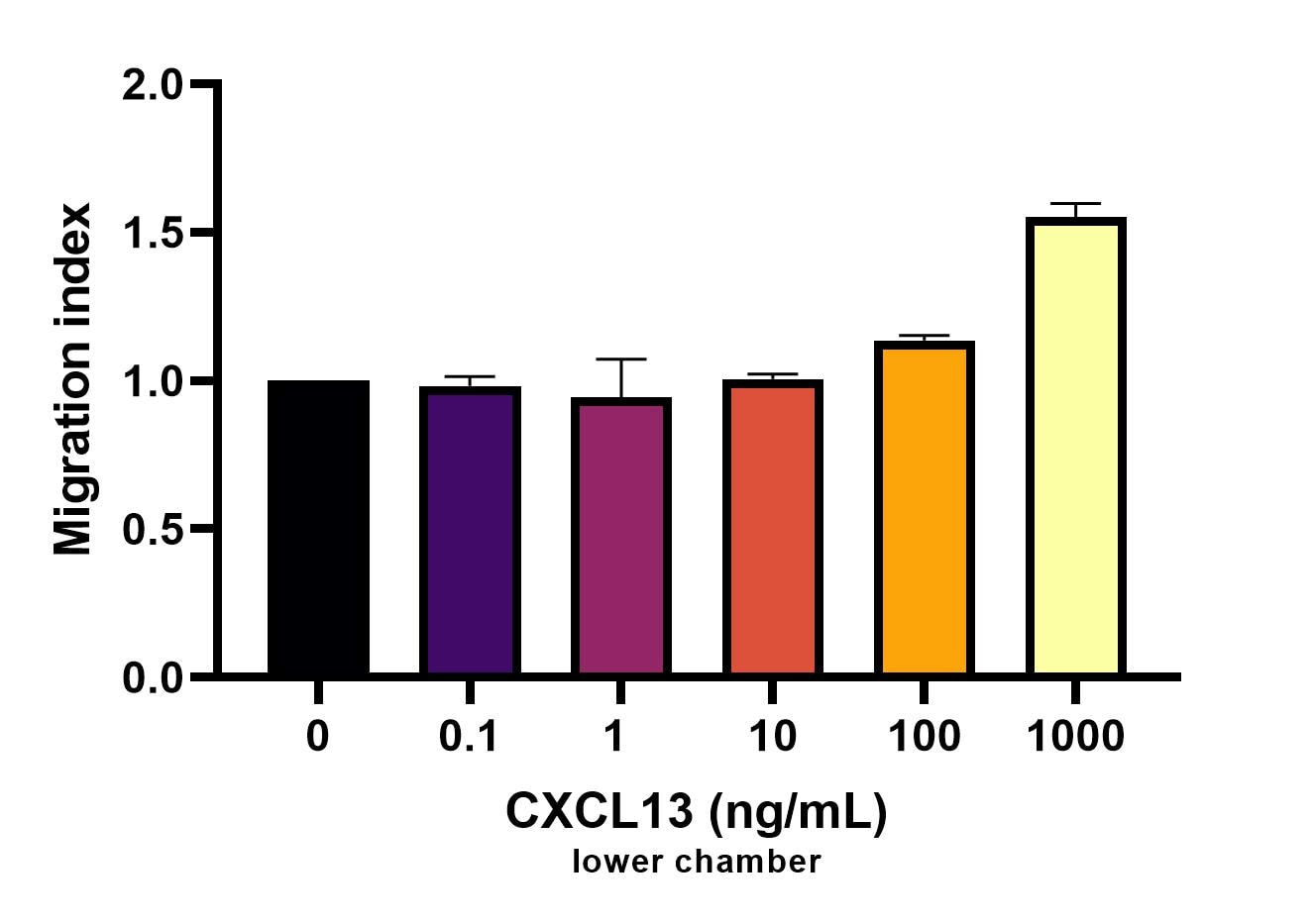 Recombinant Human CXCL13/BLC/BCA-1 Protein 801-CX