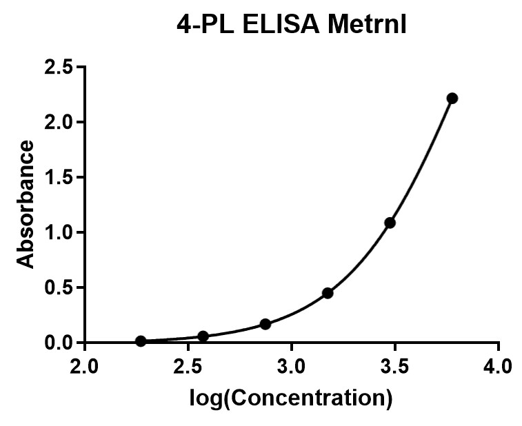 Mouse Meteorin-like/METRNL DuoSet ELISA DY6679