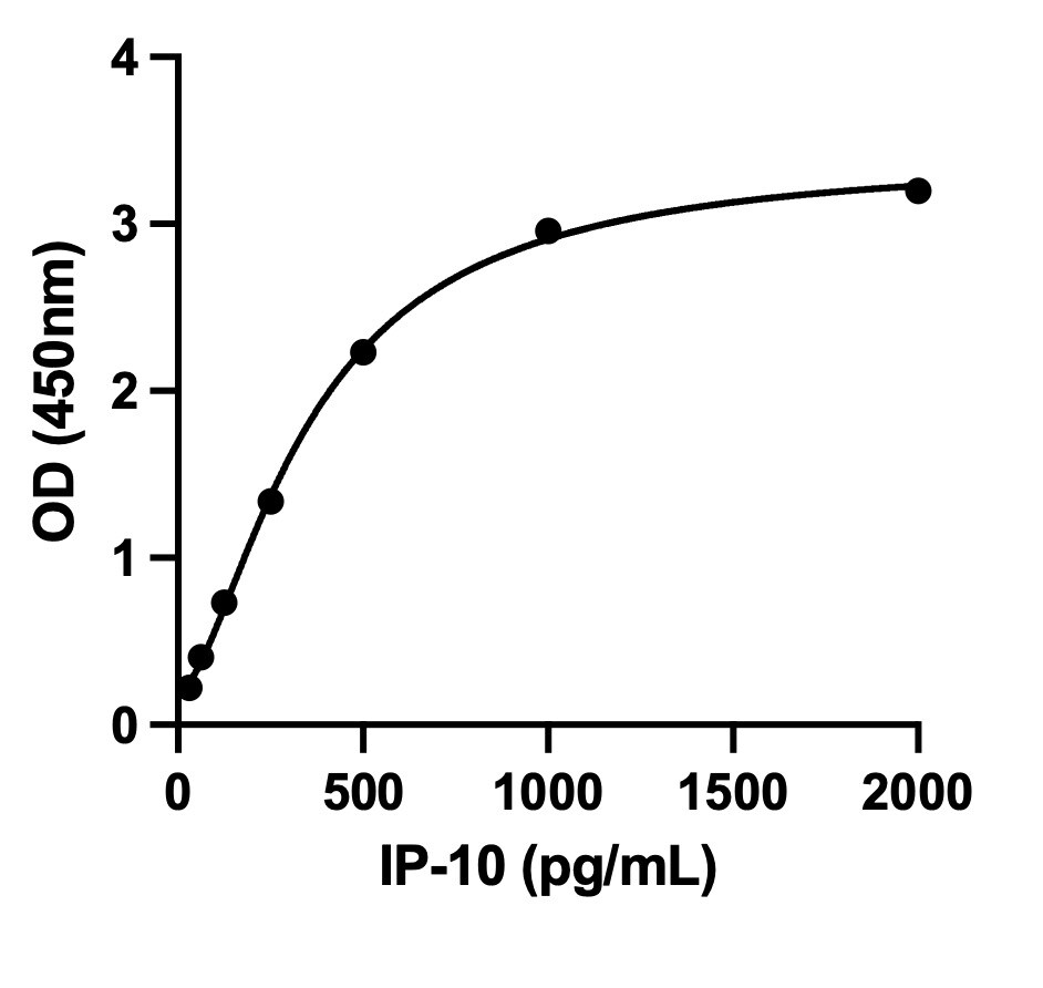 Human CXCL10/IP-10 DuoSet ELISA DY266