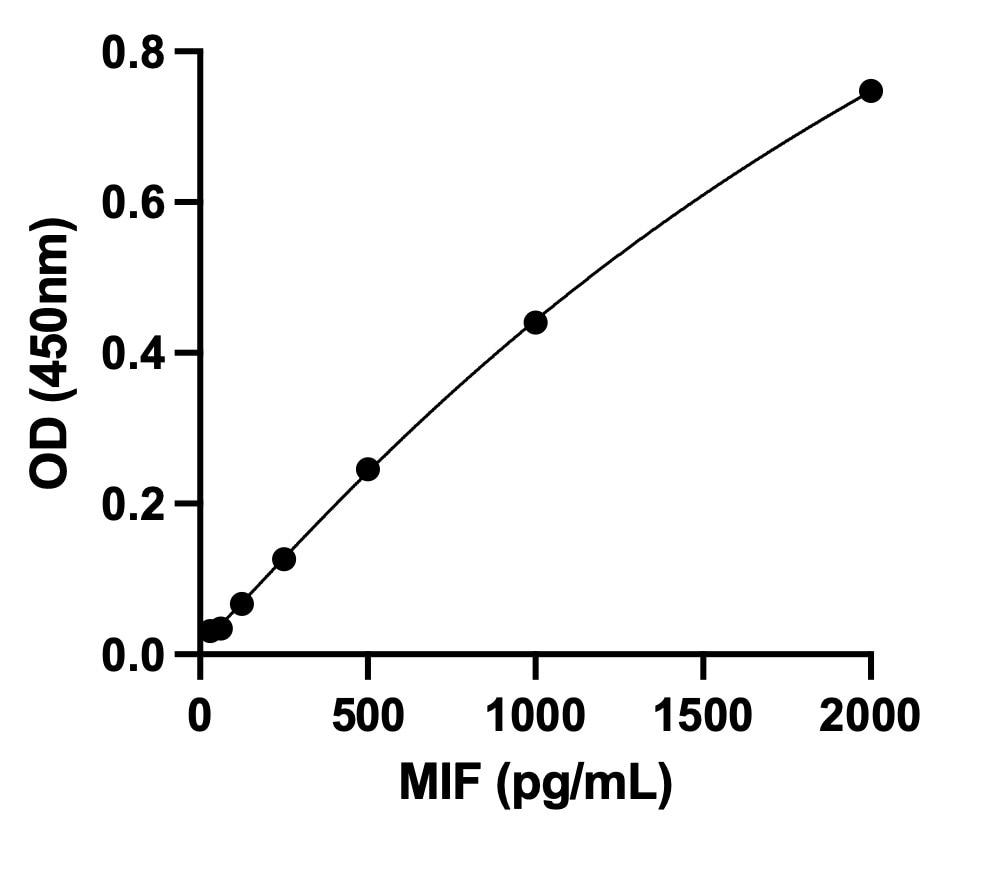 Human MIF DuoSet ELISA DY289