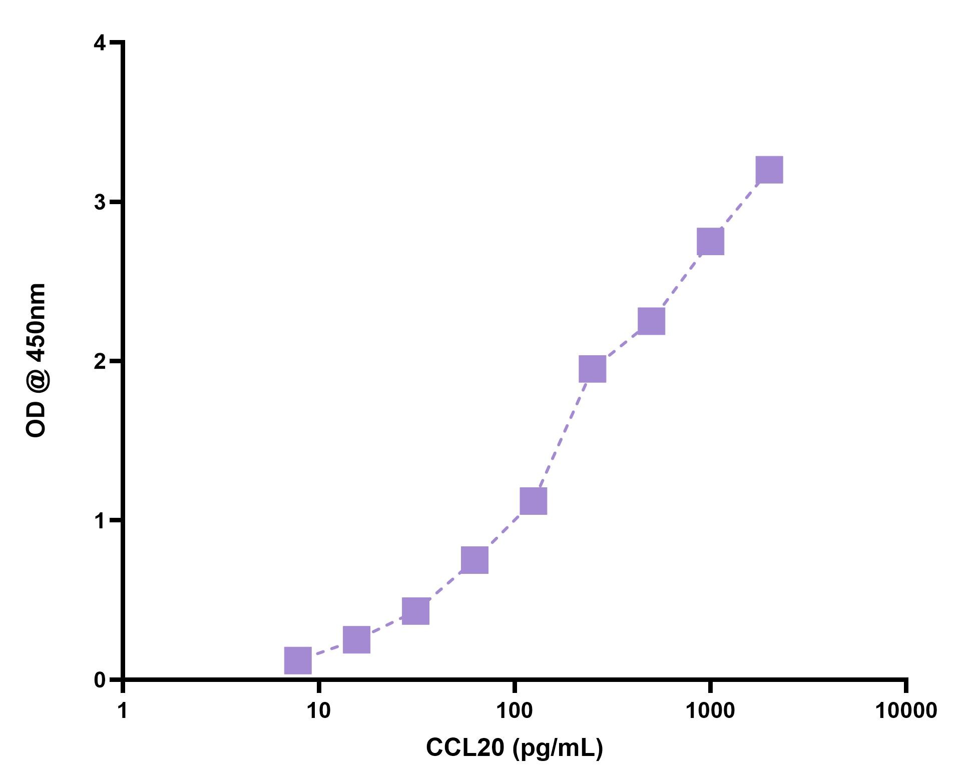 Mouse CCL20/MIP-3 alpha DuoSet ELISA DY760