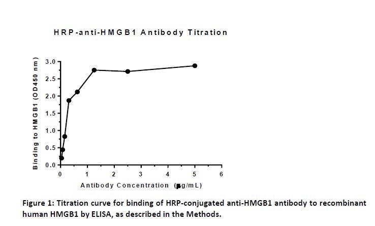 HMGB1/HMG-1 Antibody [HRP] NB100-2322H