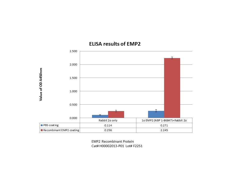 Recombinant Human EMP2 GST (N-Term) Protein H00002013-P01