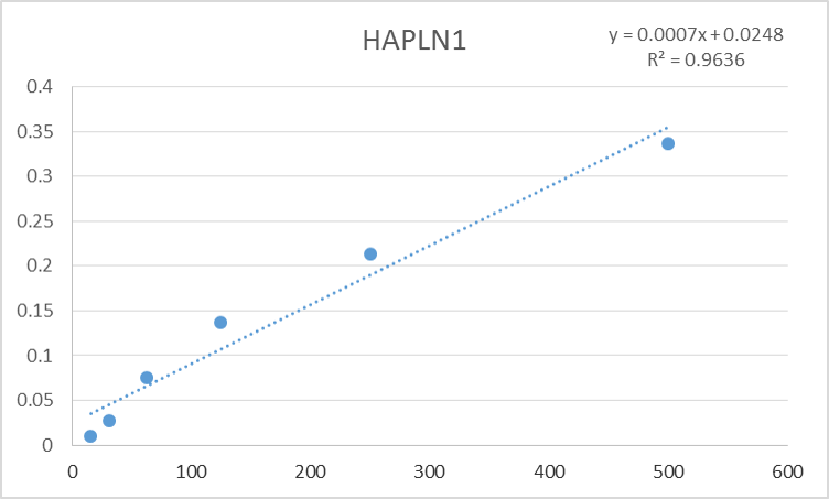Human HAPLN1 Antibody MAB2608