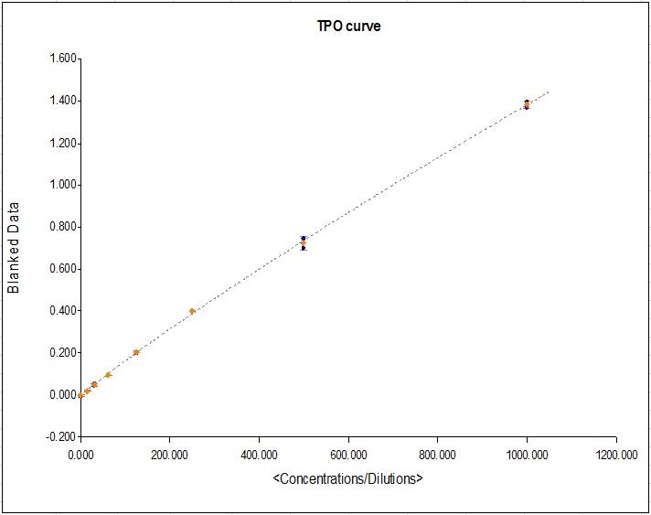 Thrombopoietin/THPO Antibody - BSA Free NBP1-59293