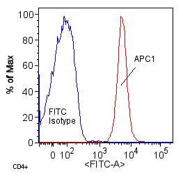 Apc1 Antibody - BSA Free NBP1-77375