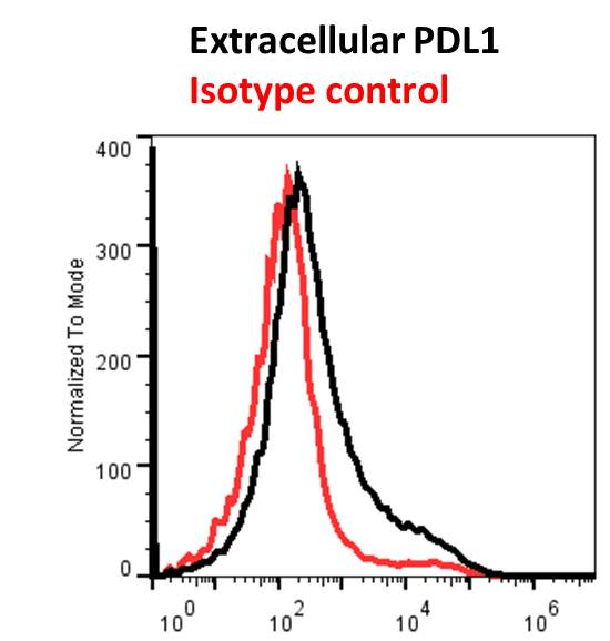 PD-L1 Antibody (MIH5) [DyLight 488] NBP1-43262G