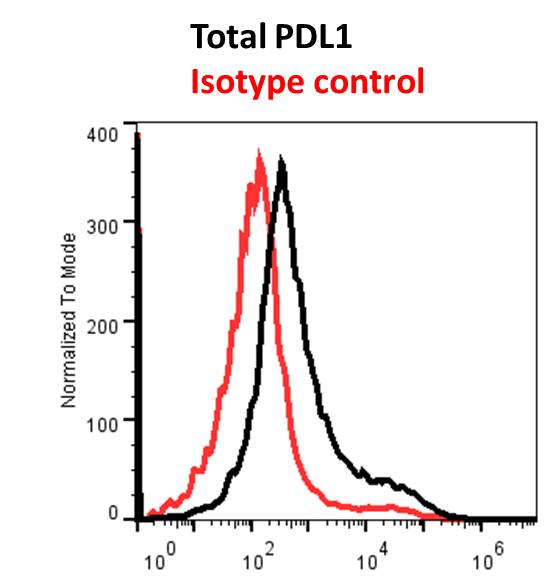 PD-L1 Antibody (MIH5) [DyLight 488] NBP1-43262G