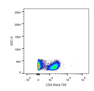CD4 Antibody (RPA-T4) [Alexa Fluor® 700] NBP2-27216AF700