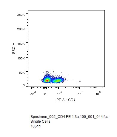 CD4 Antibody (RPA-T4) [PE] NBP2-27248