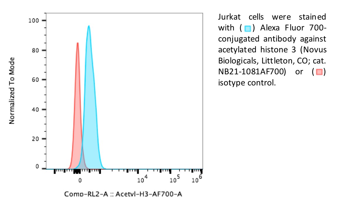 Histone H3 [ac Lys9, ac Lys14] Antibody [Alexa Fluor® 700] NB21-1081AF700