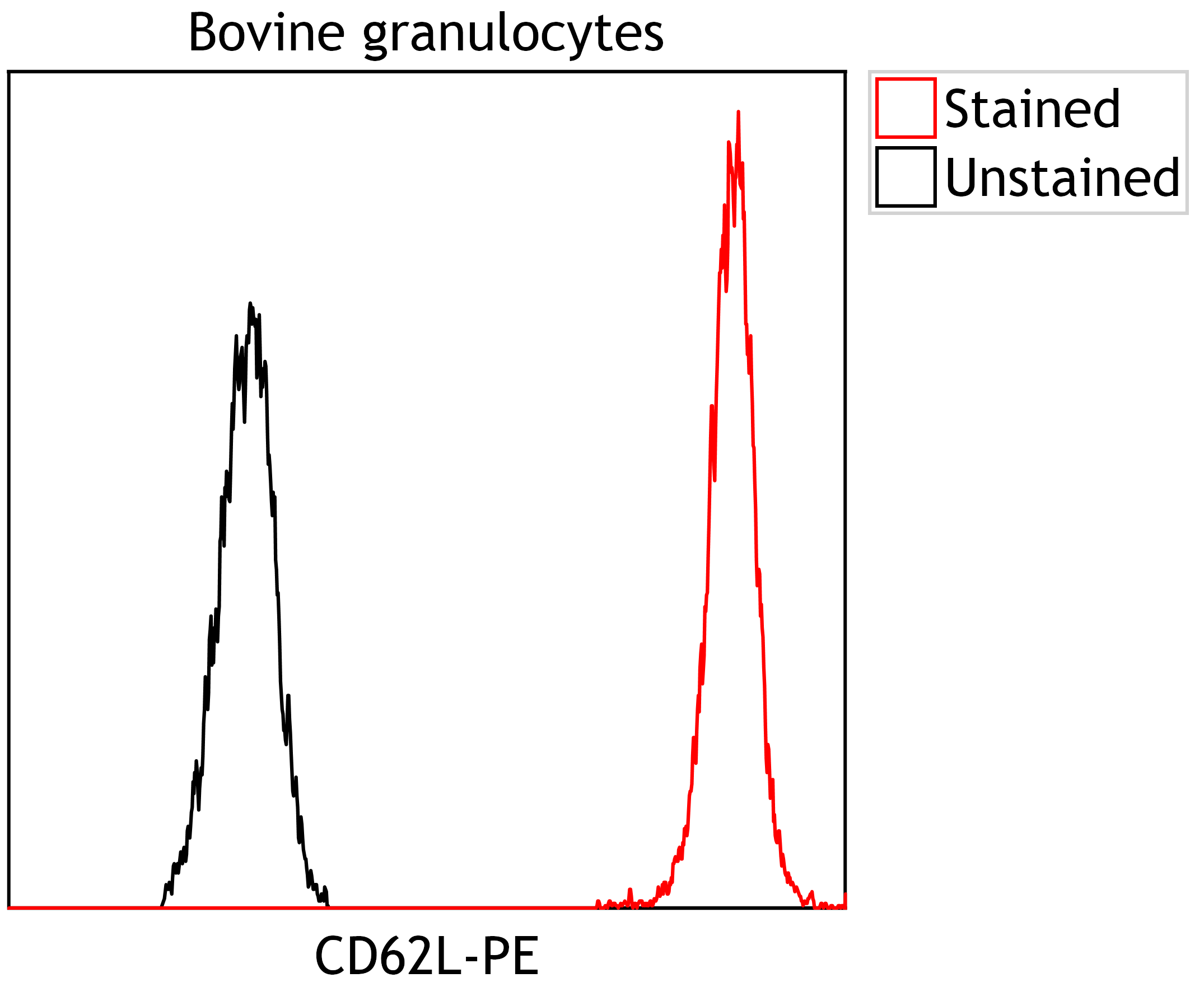 L-Selectin/CD62L Antibody (FMC46) [PE] NB100-65388PE