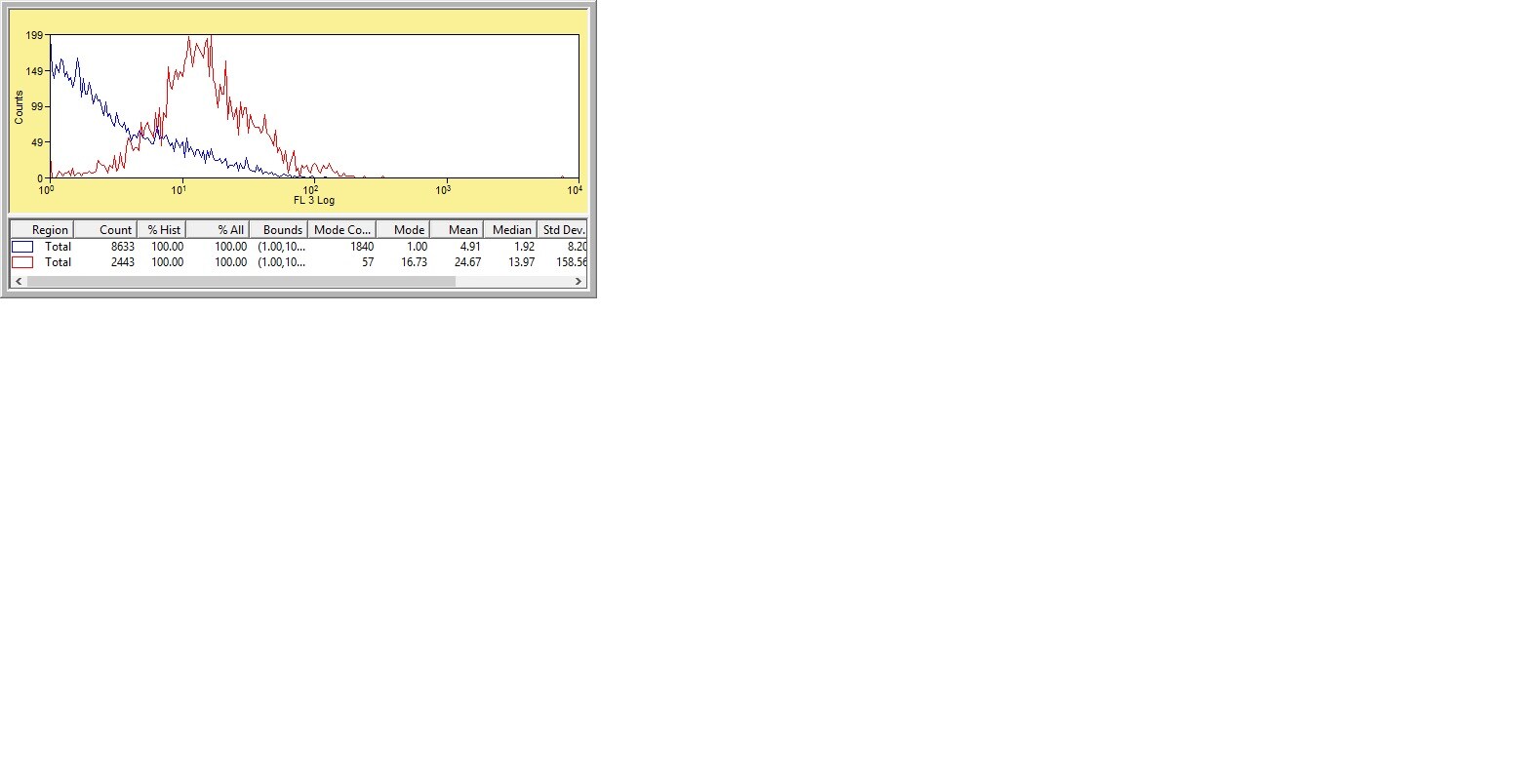 LYVE-1 Antibody (ALY7) [PerCP] NBP1-43411PCP