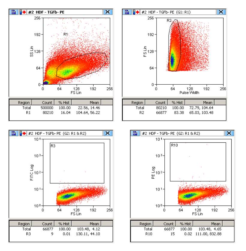 Human TGF‑ beta  RII PE‑conjugated Antibody FAB2411P
