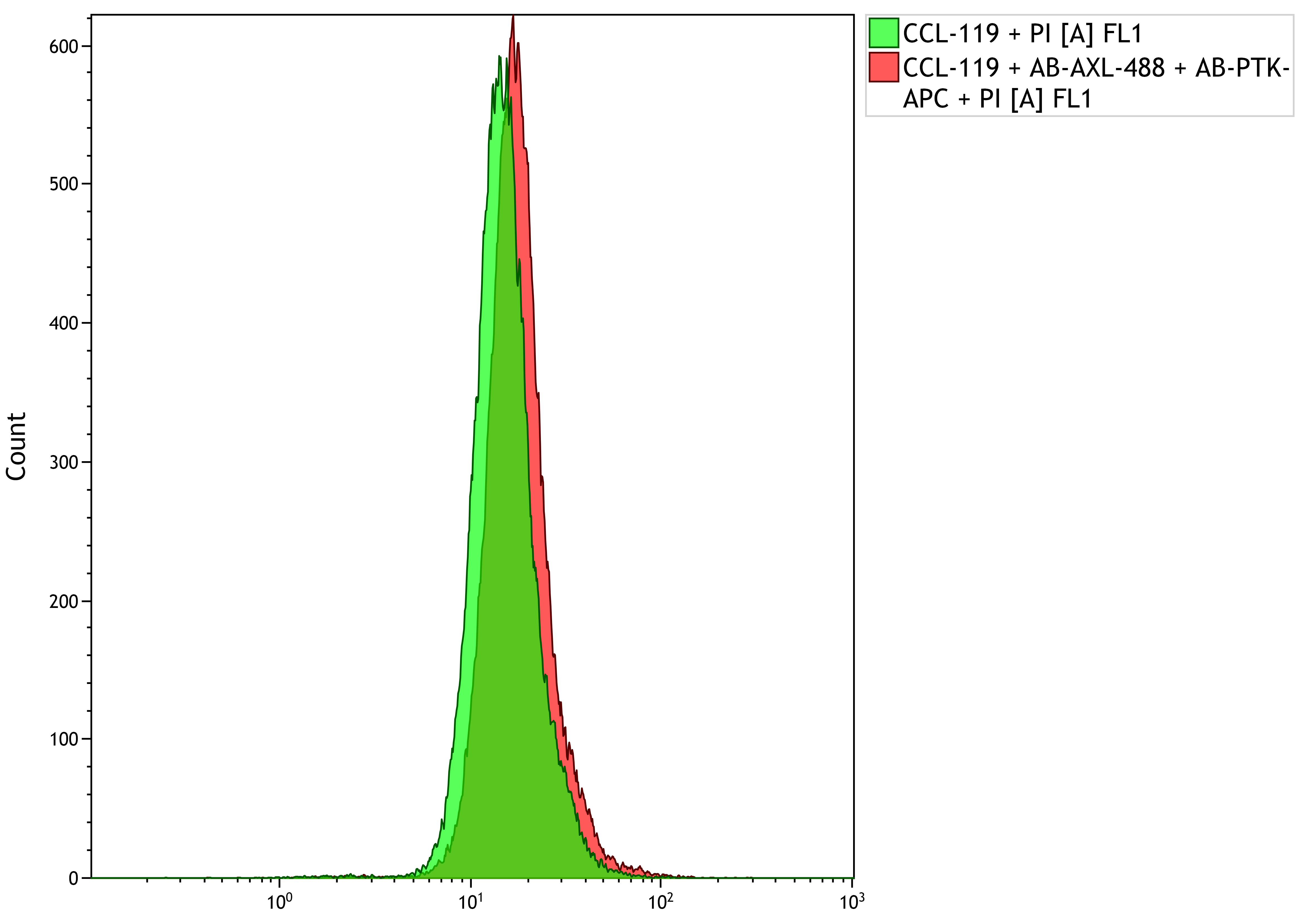 Human Axl Alexa Fluor® 488‑conjugated Antibody FAB154G