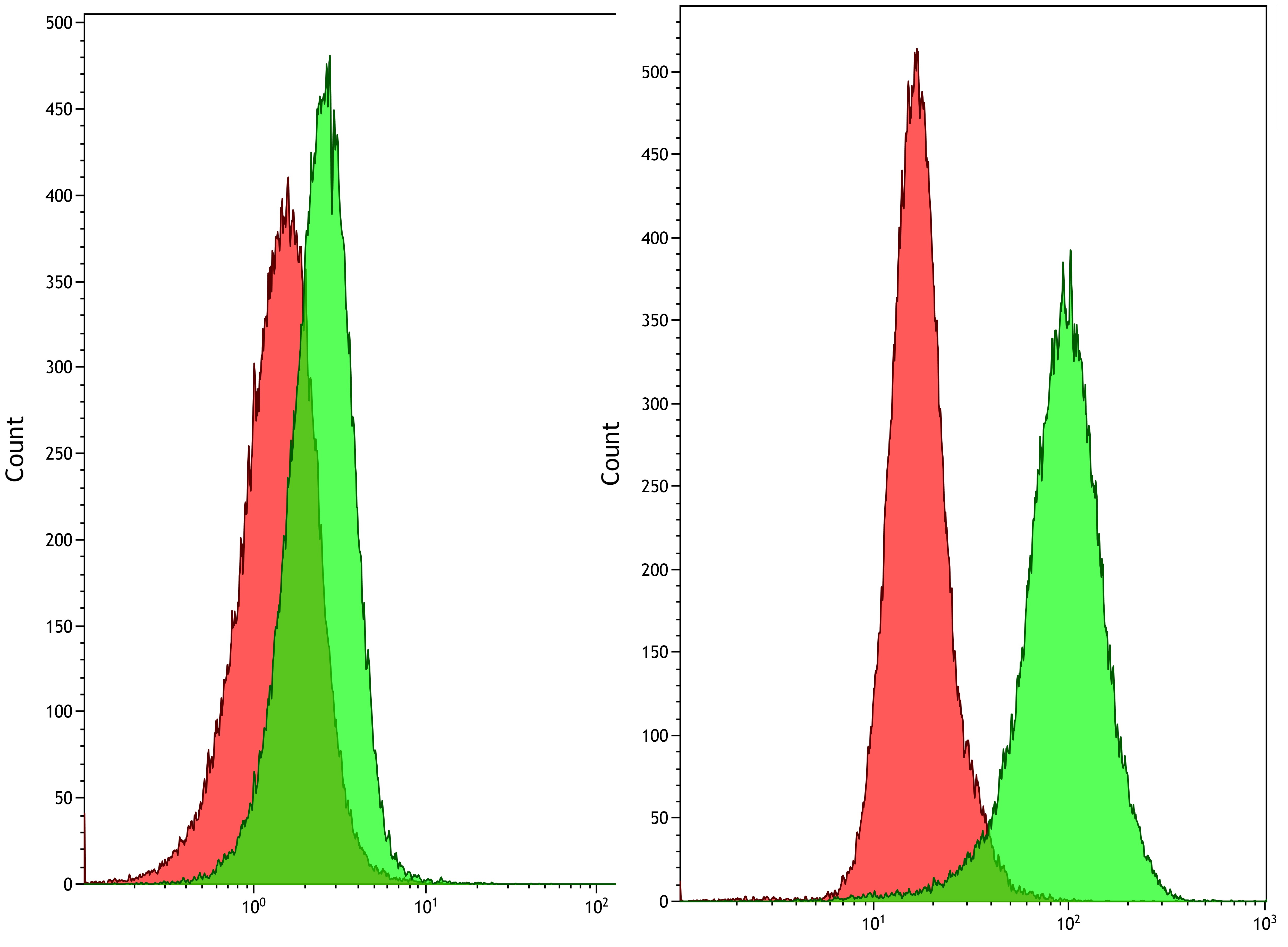 Human/Rat PTK7/CCK4 APC‑conjugated Antibody FAB4499A