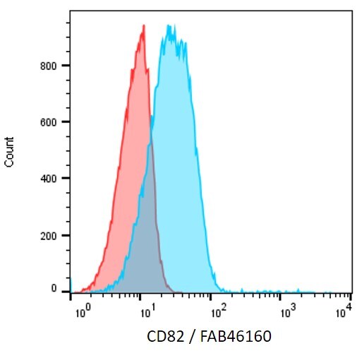 Human CD82/Kai-1 Alexa Fluor® 488-conjugated Antibody FAB4616G