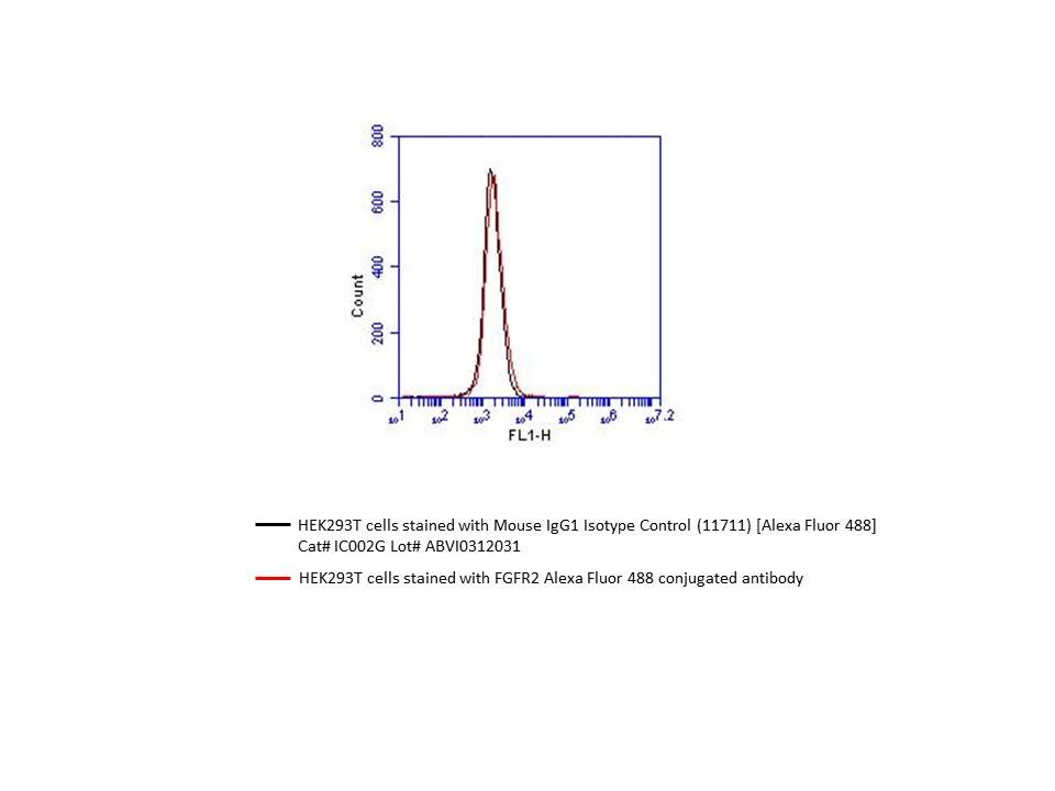 Mouse IgG1 Alexa Fluor® 488‑conjugated Antibody IC002G