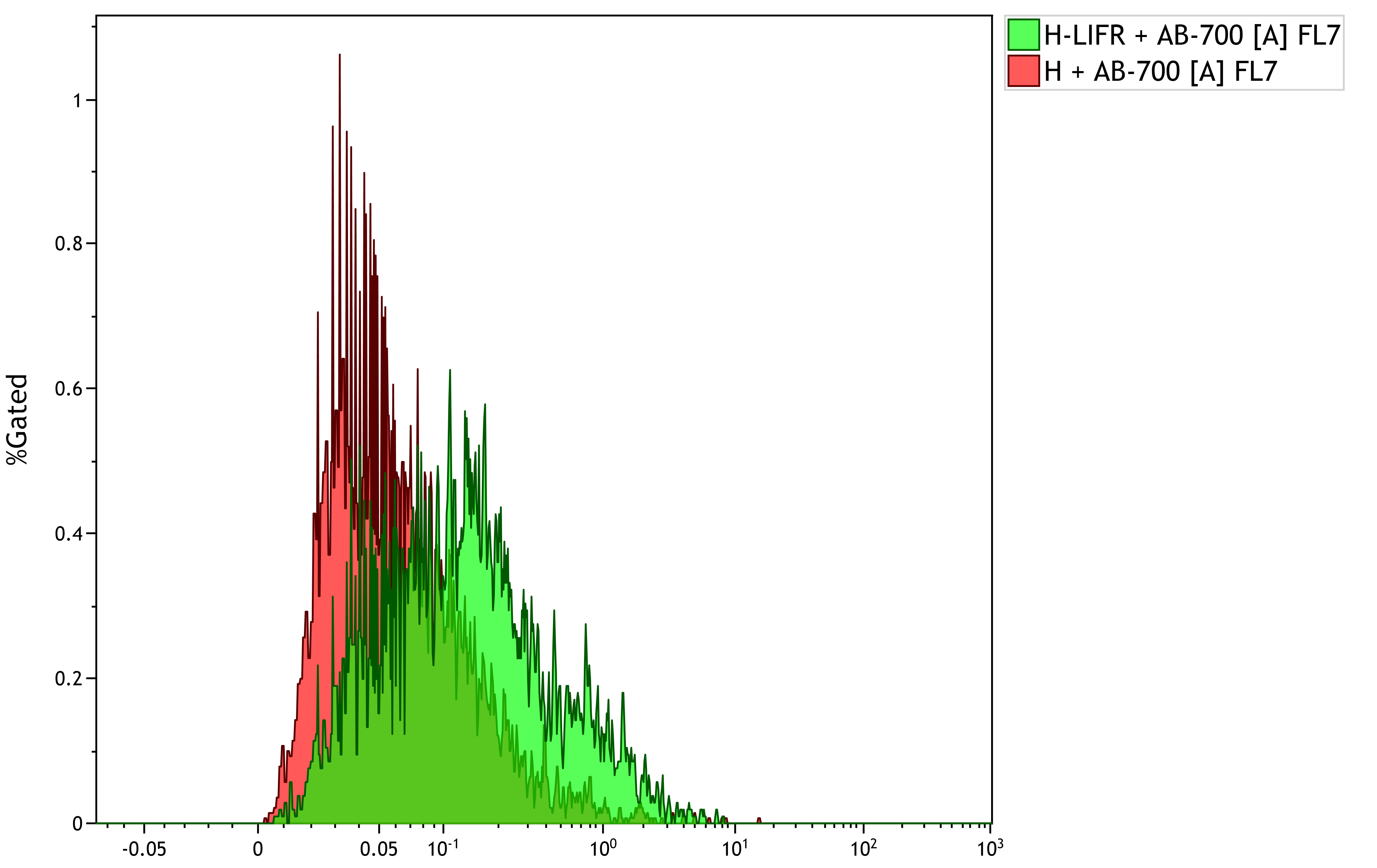 LIFR alpha Antibody (MM0455-9B23) [Alexa Fluor® 700] NBP2-11774AF700