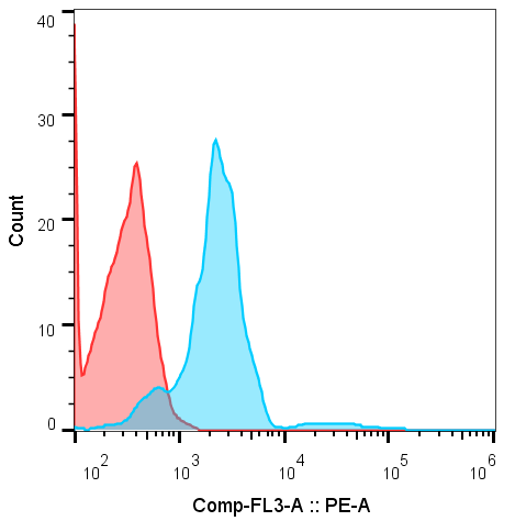 c-Myc Antibody (9E10) [PE] NB600-302PE